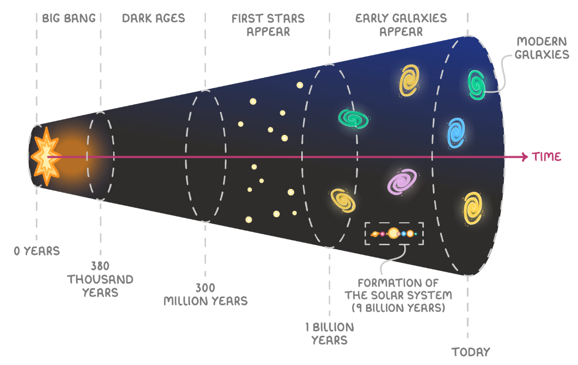 illustration of the universe expanding from the big bang